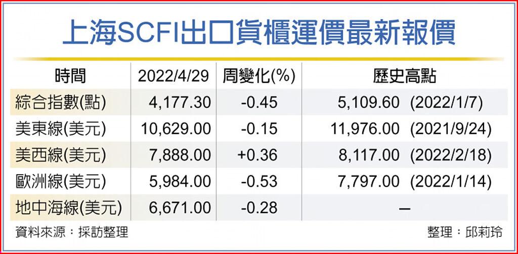 上海SCFI出口貨櫃運價最新報價