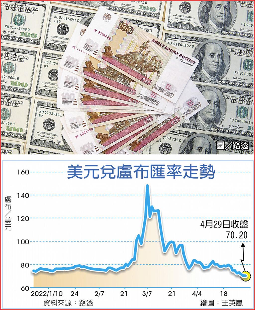 俄倒債危機暫解盧布狂升- 國際- 旺得富理財網