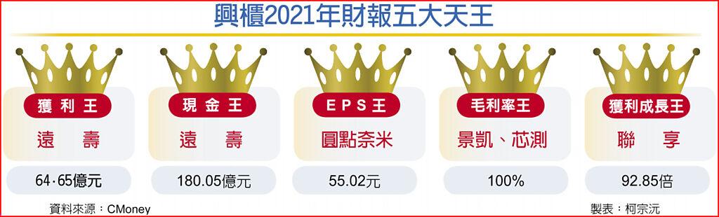興櫃2021年財報五大天王