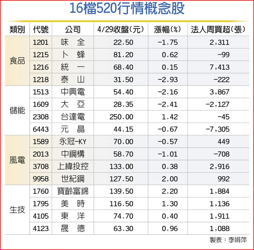 16檔520概念股撐盤亮點- 上市櫃- 旺得富理財網