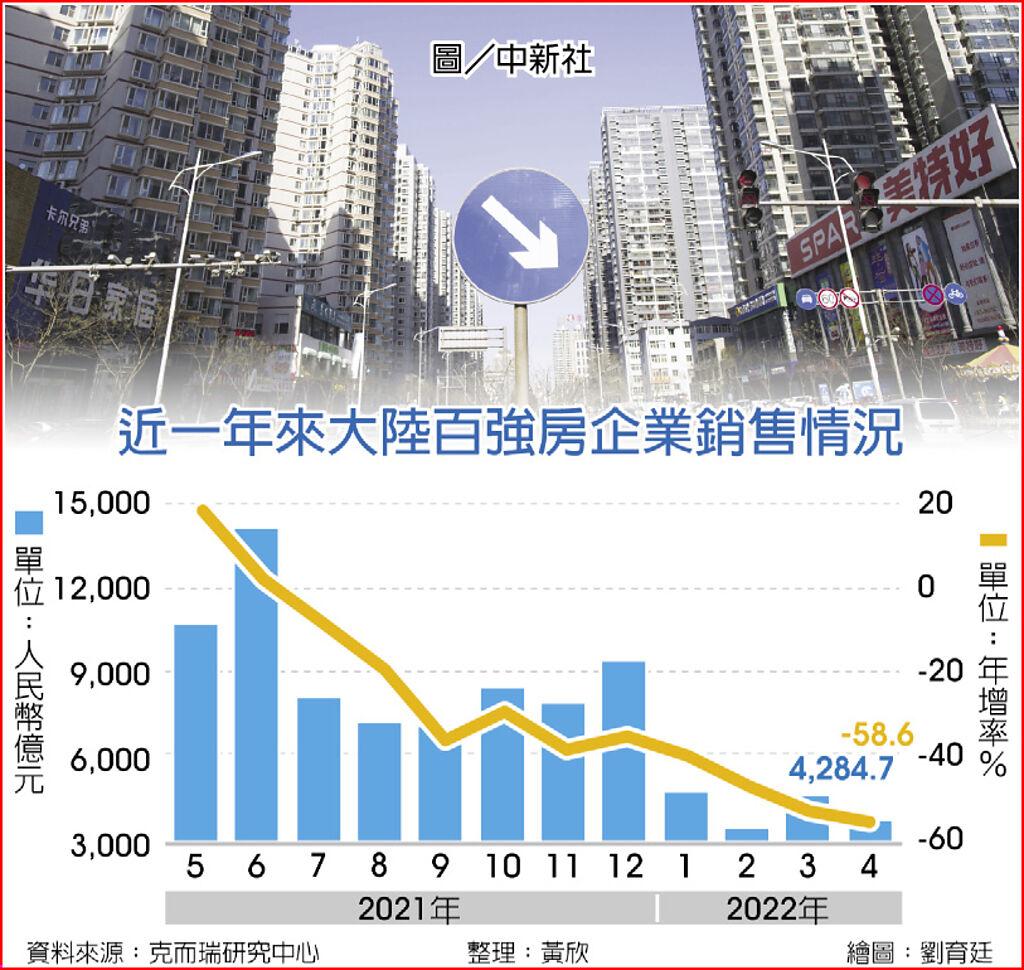百強房企上月銷售額年跌59％ - 其他- 旺得富理財網