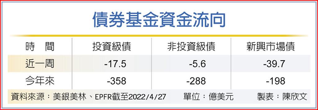 多重利空籠罩 債券基金續失血 - 基金 - 旺得富理財網