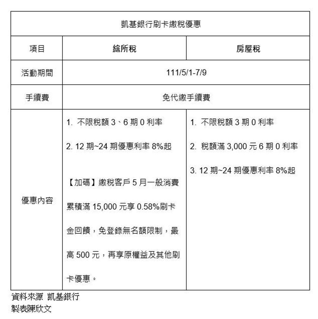 凱基銀推繳稅刷卡、貸款優惠- 其他- 旺得富理財網