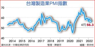 台灣製造業PMI指數