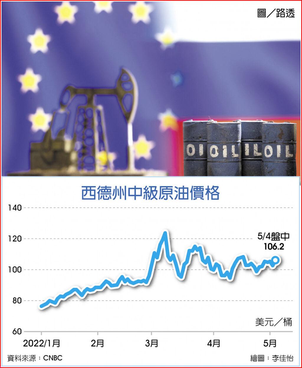歐盟年底前禁俄油油價歡騰- 國際- 旺得富理財網
