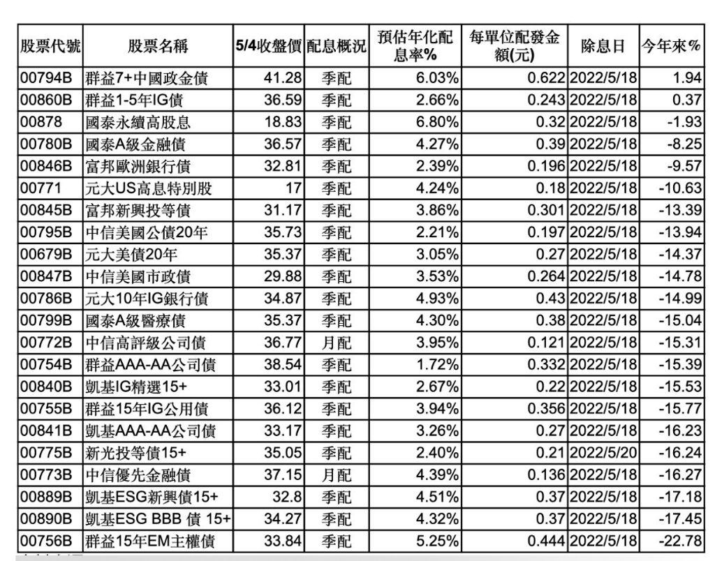 5月各投信ETF配息公告出爐，至5月4日共有22檔公告預估每單位配發金額，其中，群益7+中國政金債與國泰永續高股息殖利率都逾6%。(資料來源/Cmoney)