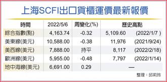 上海SCFI出口貨櫃運價最新報價