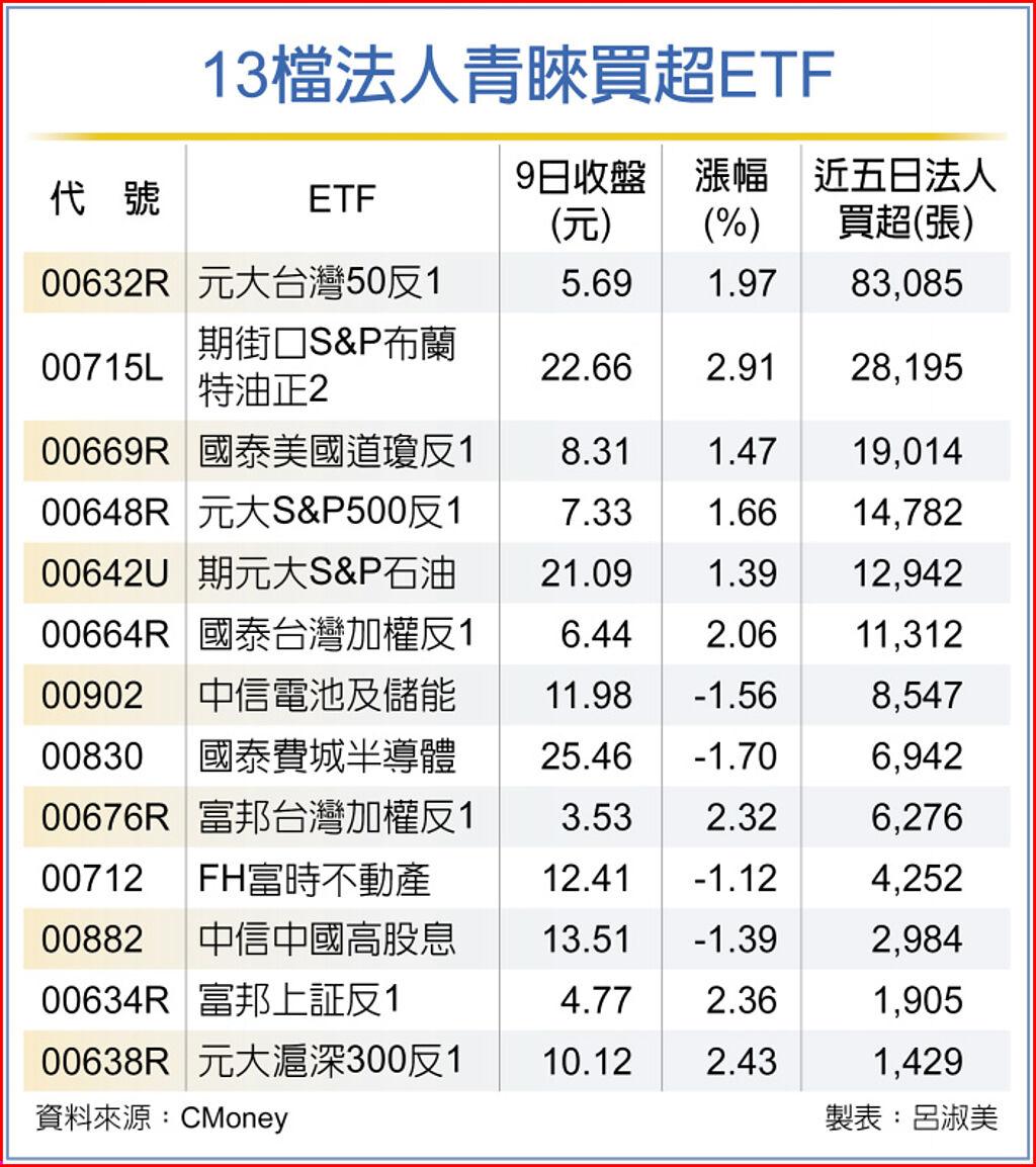 國際金融市場股跌、油漲...股指反向原油期正向ETF 吸金- 基金- 旺得富理財網