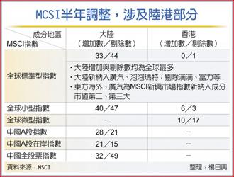 MCSI半年調整，涉及陸港部分