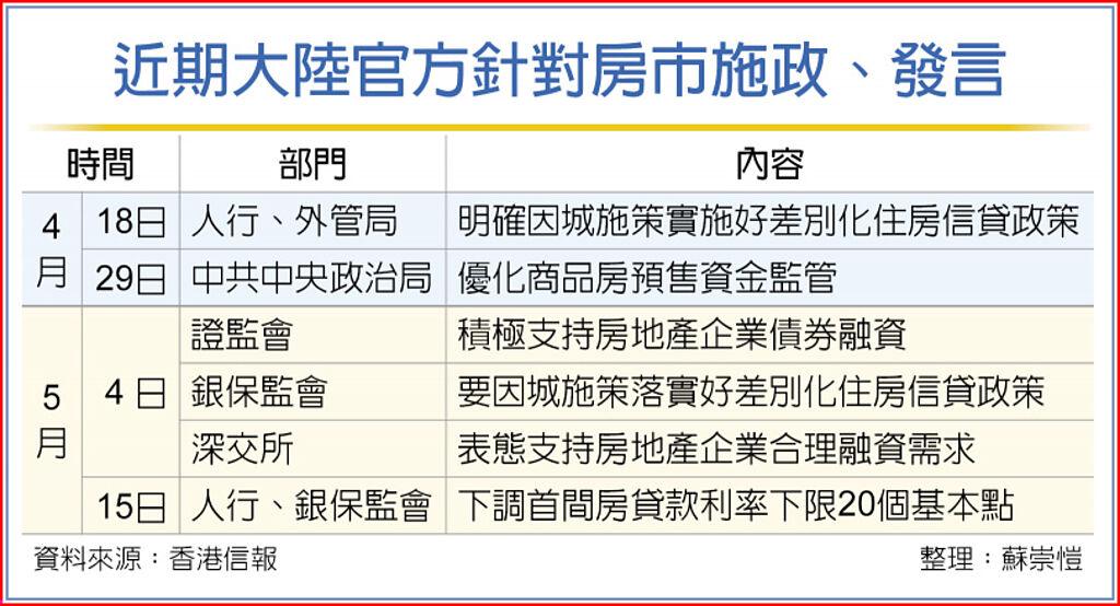 近期大陸官方針對房市施政、發言