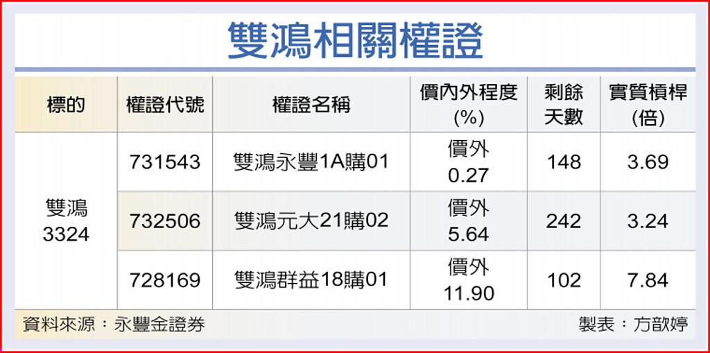 權證市場焦點－雙鴻 營運逐季揚 期權 旺得富理財網