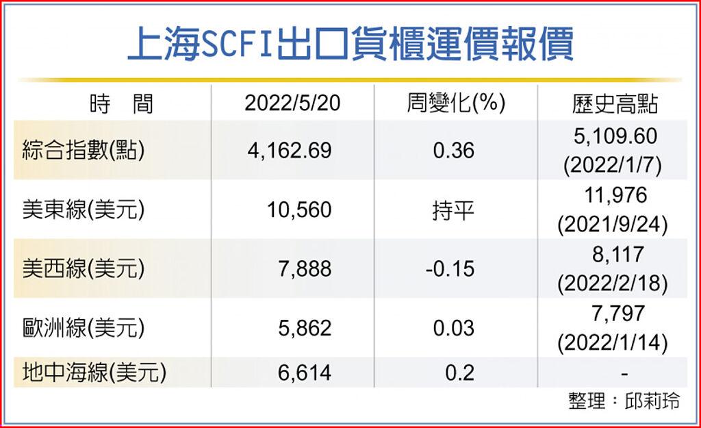 上海SCFI出口貨櫃運價報價