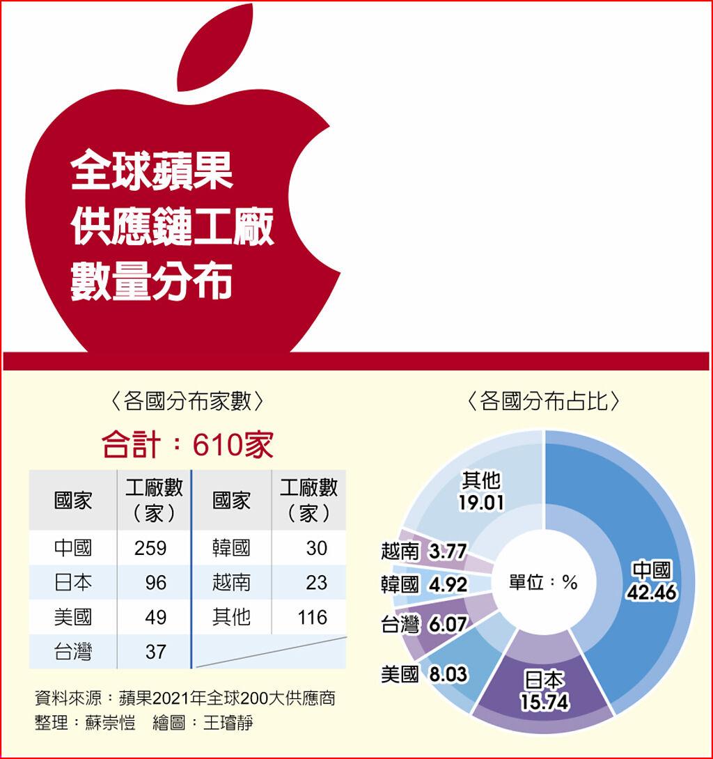 全球蘋果供應鏈工廠數量分布