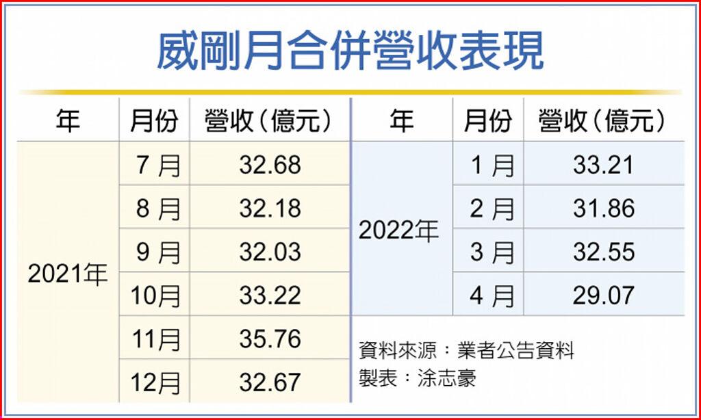 威剛月合併營收表現