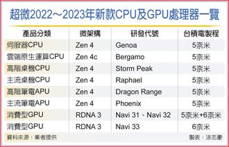 超微2022～2023年新款CPU及GPU處理器一覽