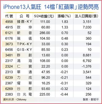 iPhone13人氣旺 14檔「紅蘋果」逆勢閃亮