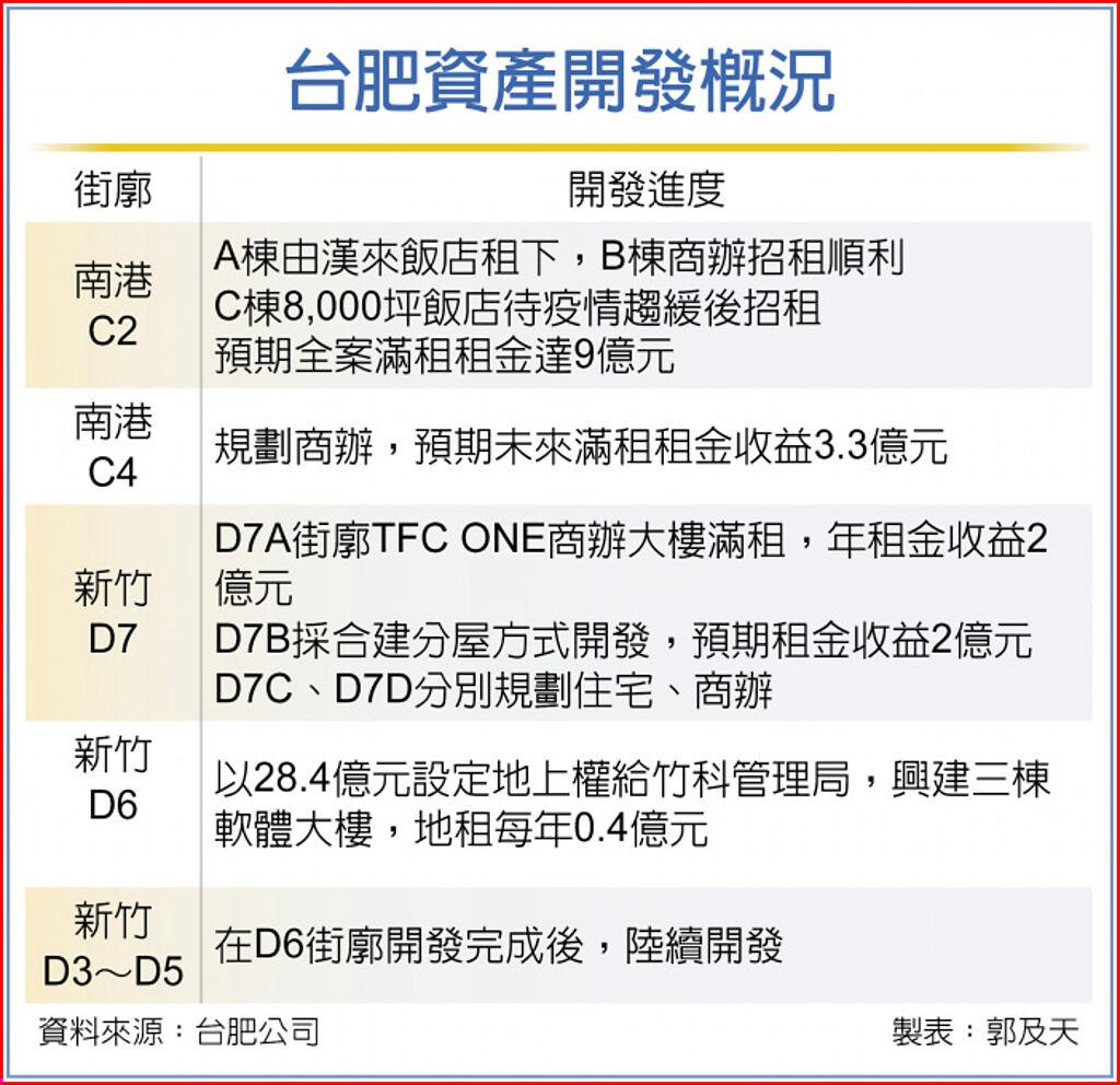 台肥資產開發概況