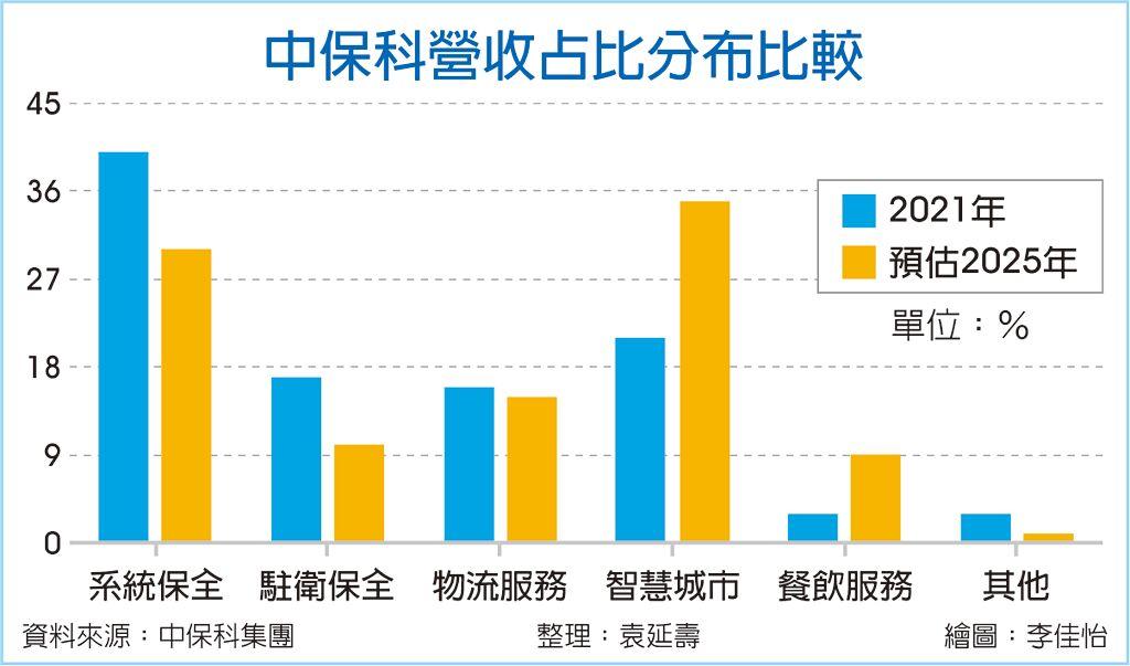 中保科營收佔比分布比較