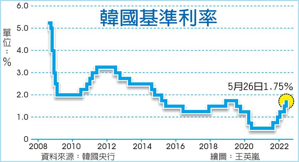 韓國基準利率