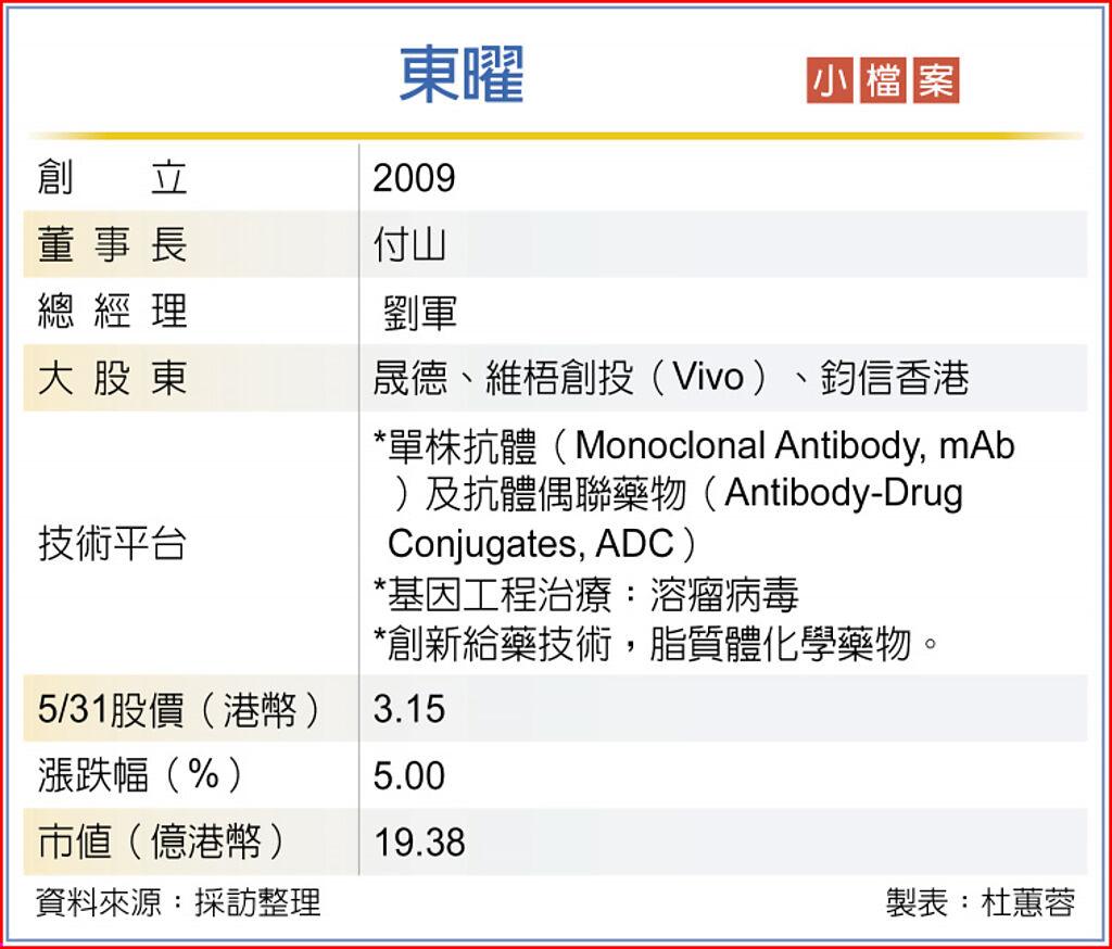 東曜小檔案