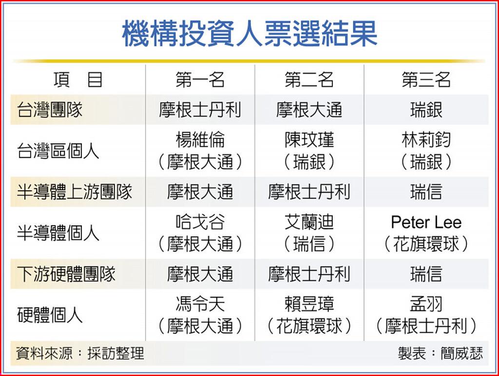 台灣最佳團隊大摩摘星- 其他- 旺得富理財網