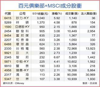 百元俱樂部+MSCI成分股衝