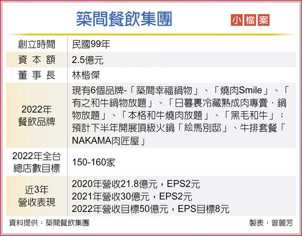 築間集團拚2024登興櫃- 其他- 旺得富理財網
