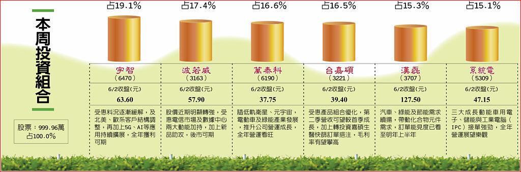 本周投資組合