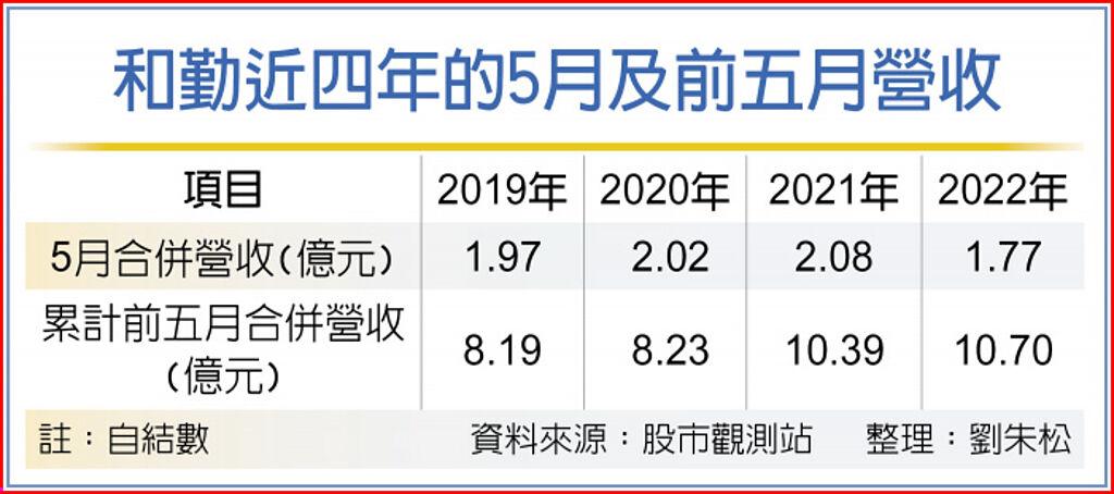和勤近四年的5月及前五月營收