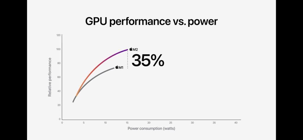 蘋果全新的M2晶片，運用了第二代5奈米製程技術，與上一代M1相比，CPU速度提升18%、GPU效能提升最高達35%，神經網路引擎則快達40%。（翻攝直播畫面）