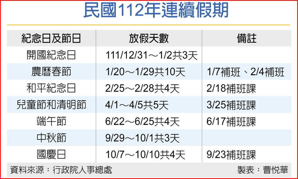明年春節爽放10天別高興太早 為了連休 1 7 2 4都得補班 上市櫃 旺得富理財網