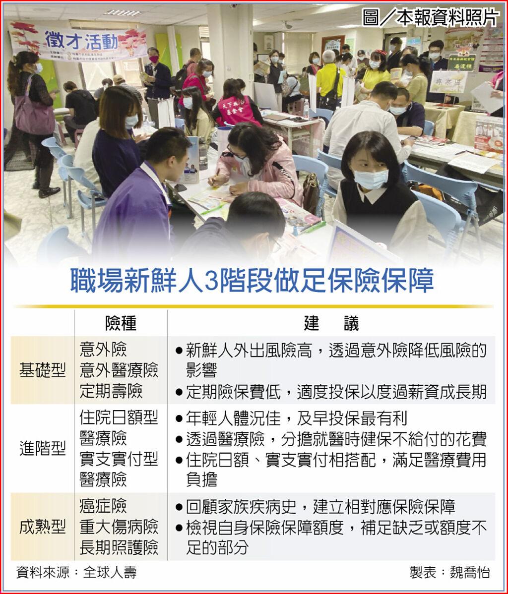 職場新鮮人3階段做足保險保障 圖／本報資料照片