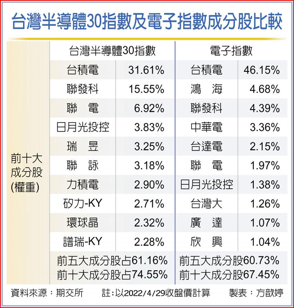 航運指數期貨及台灣半導體30指數期貨系列報導4 半導體30期聚焦芯科技 上市櫃 旺得富理財網