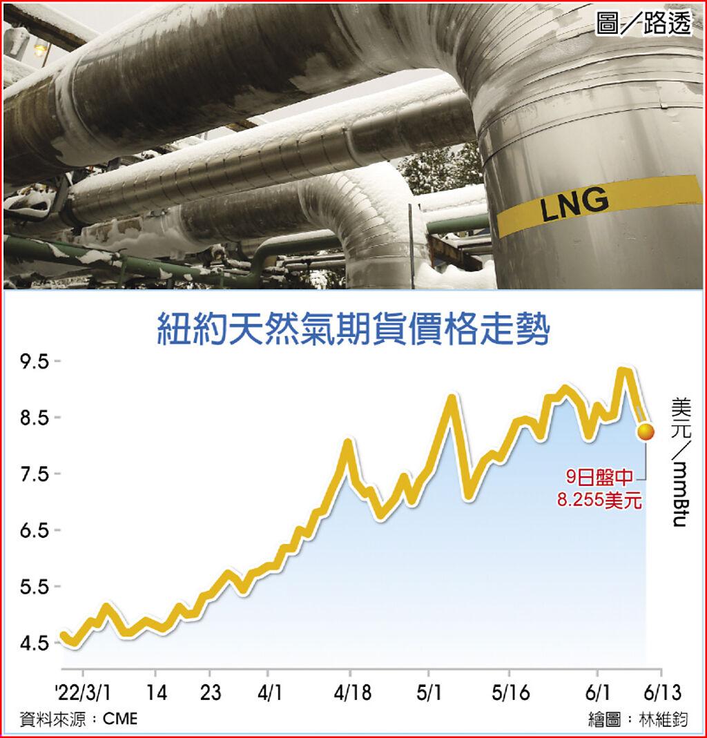 美天然氣大廠關閉供應恐大亂- 國際- 旺得富理財網