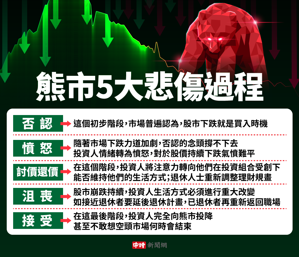美股熊市崩殺何時結束？專家爆5大慘烈過程現在走到第2 - 國際- 旺得富理財網