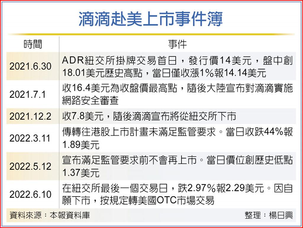 滴滴紐交所下市轉進OTC - 國際- 旺得富理財網