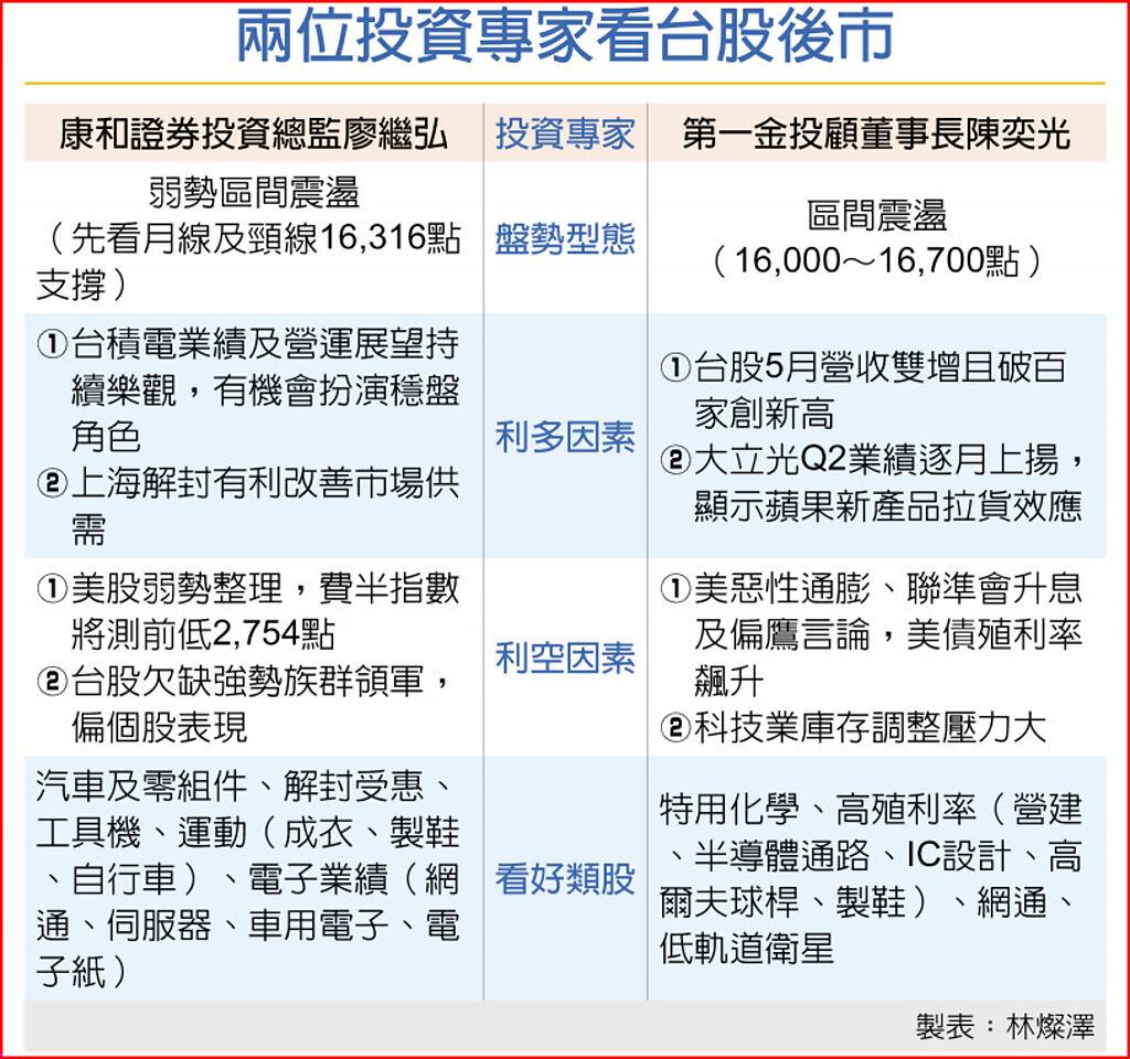 美股跌勢再起台股今恐回測月線- 上市櫃- 旺得富理財網