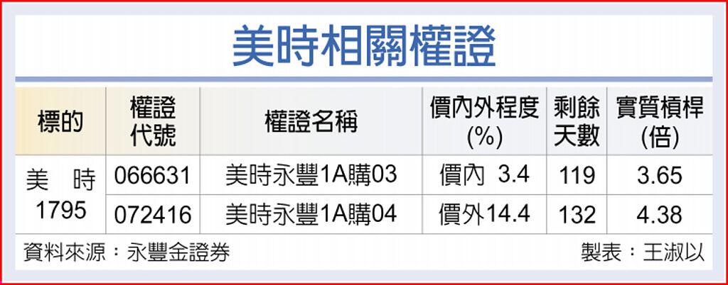 美時相關權證