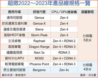 超微2022～2023年產品線規格一覽