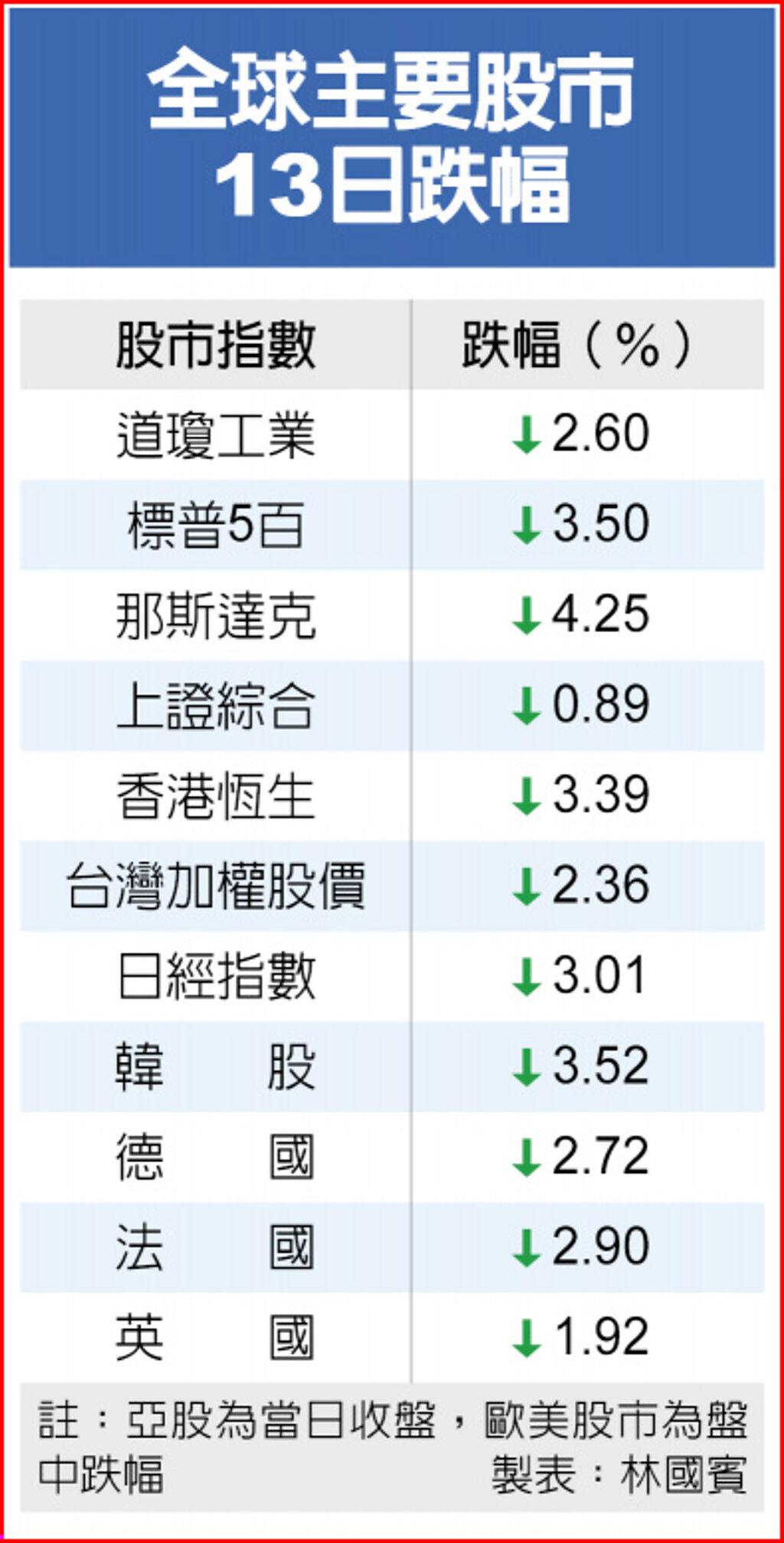 通膨橫行全球鬧股災- 上市櫃- 旺得富理財網