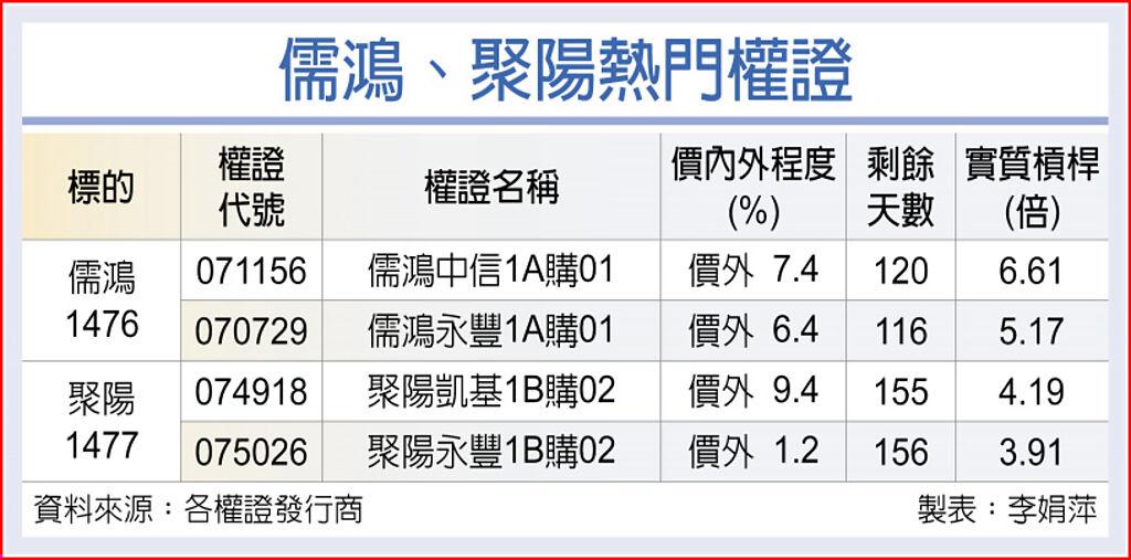 儒鴻、聚陽熱門權證