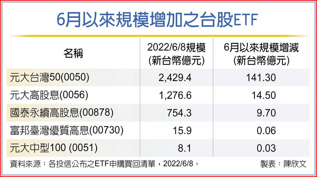 6月以來規模增加之台股ETF