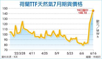 荷蘭TTF天然氣7月期貨價格
