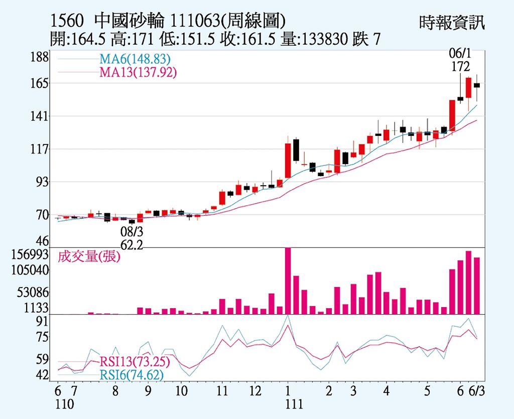 中砂 出貨旺到年底 - 上市櫃 - 旺得富理財網