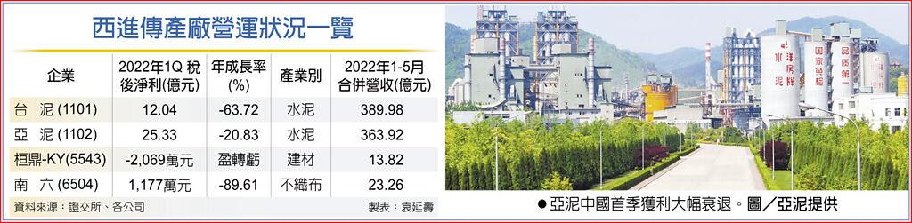 　西進傳產廠營運狀況一覽
　●亞泥中國首季獲利大幅衰退。圖／亞泥提供