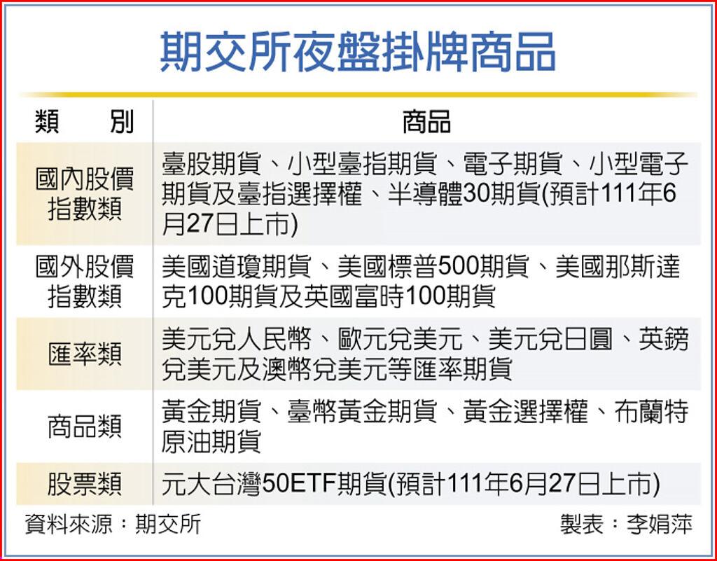 ETF期貨納入夜盤交易適用商品及電子及金融選擇權適用動態價格穩定措施系列報導1－0050期貨納夜盤交易- 期權- 旺得富理財網