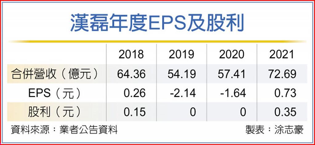 漢磊年度EPS及股利