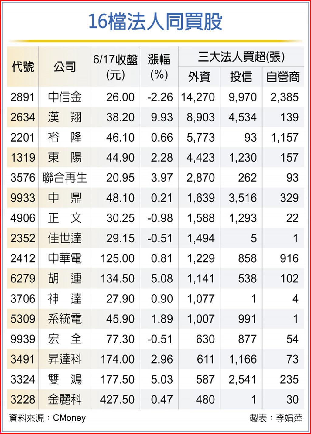 法人撐腰 16檔尖兵力抗賣壓 上市櫃 旺得富理財網