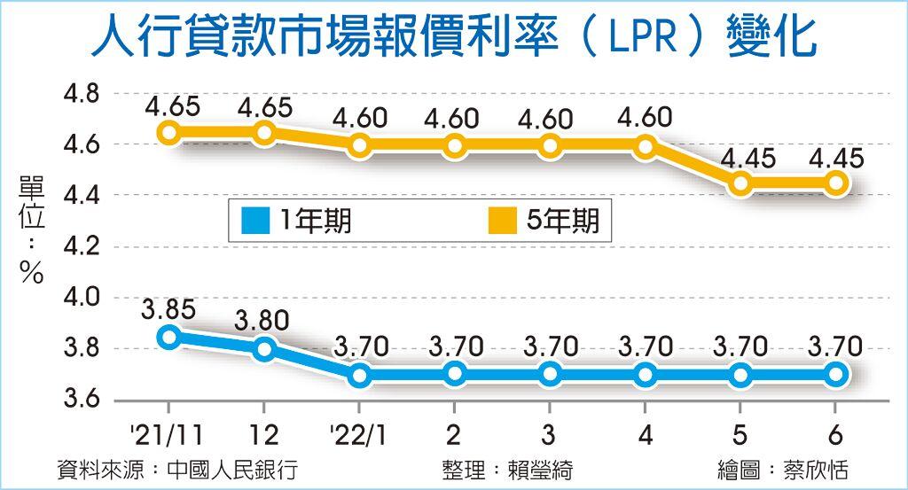 人行貸款市場報價利率（LPR）變化
