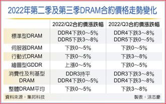 2022年第二季及第三季DRAM合約價格走勢變化